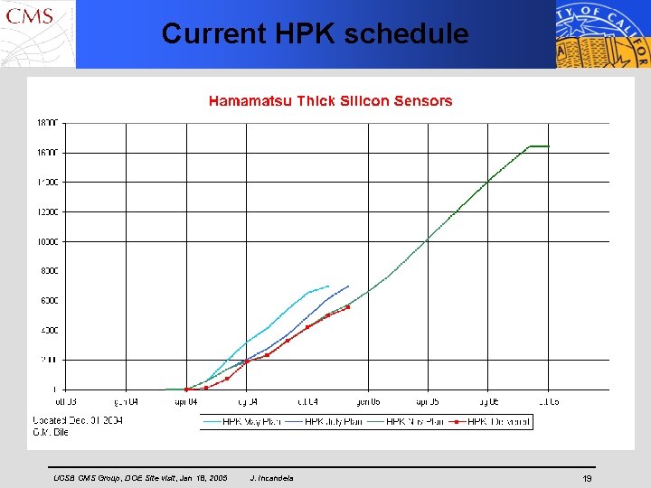 Current HPK schedule UCSB CMS Group, DOE Site visit, Jan 18, 2005 J. Incandela