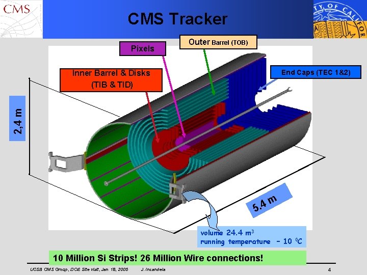 CMS Tracker Pixels Outer Barrel (TOB) End Caps (TEC 1&2) 2, 4 m Inner