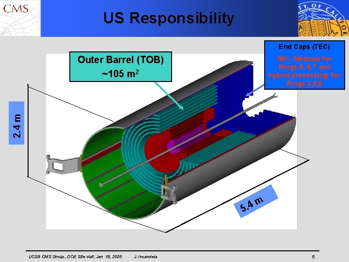 US Responsibility End Caps (TEC) Outer Barrel (TOB) ~105 m 2 2. 4 m