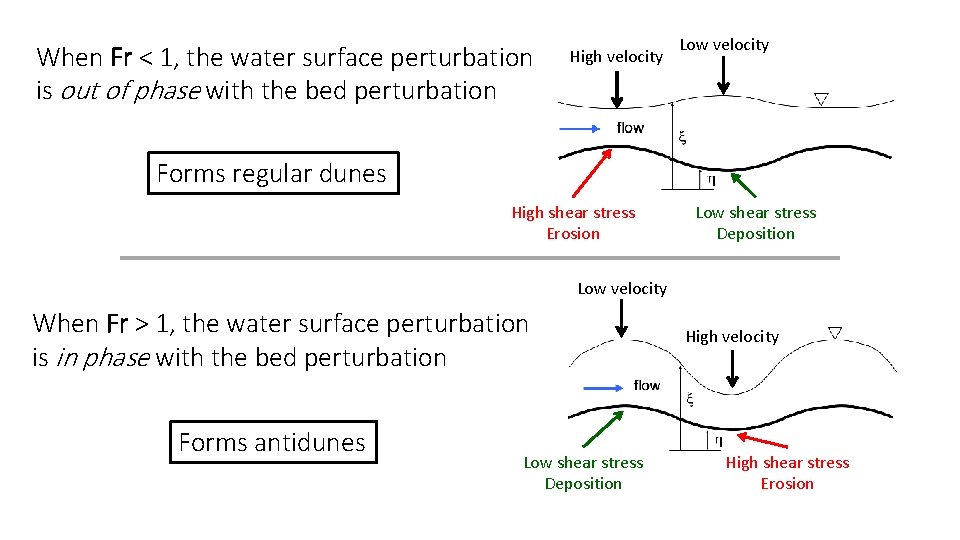 When Fr < 1, the water surface perturbation is out of phase with the