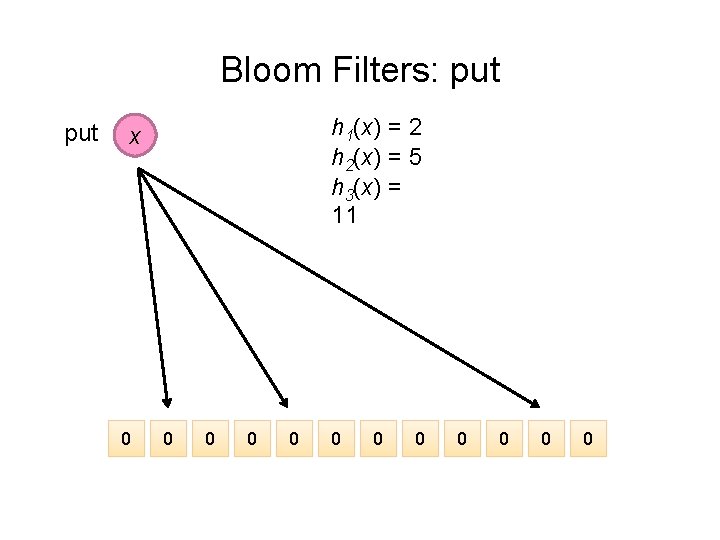Bloom Filters: put h 1(x) = 2 h 2(x) = 5 h 3(x) =