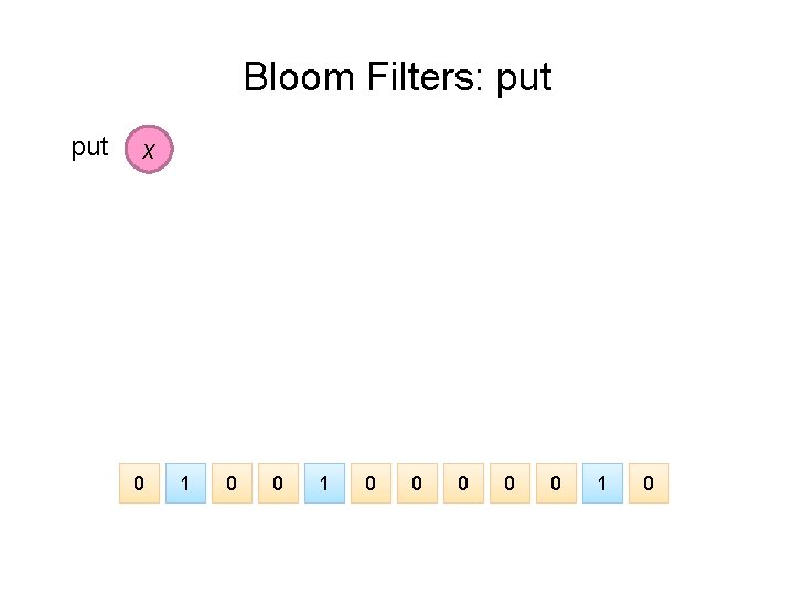 Bloom Filters: put x 0 1 0 0 0 1 0 