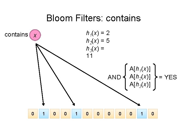 Bloom Filters: contains h 1(x) = 2 h 2(x) = 5 h 3(x) =