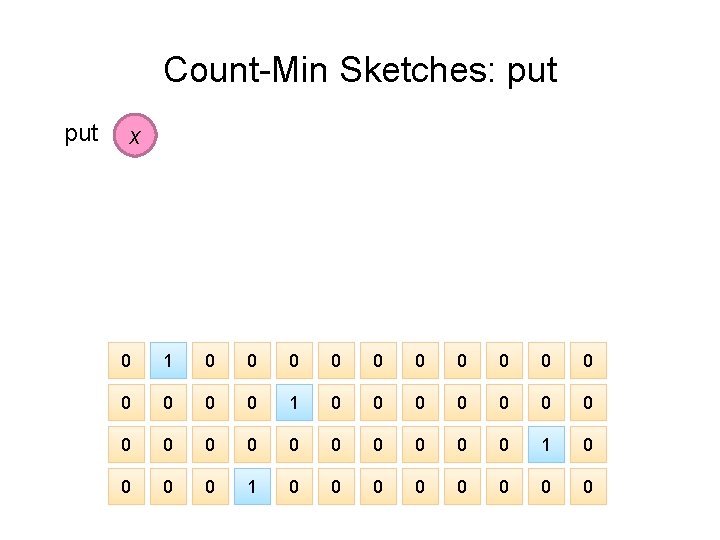 Count-Min Sketches: put x 0 1 0 0 0 0 0 0 0 0