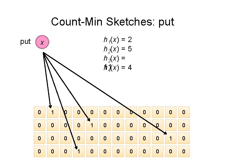 Count-Min Sketches: put h 1(x) = 2 h 2(x) = 5 h 3(x) =