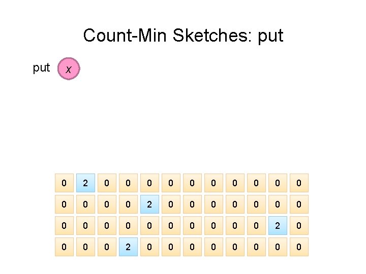 Count-Min Sketches: put x 0 2 0 0 0 0 0 0 0 0