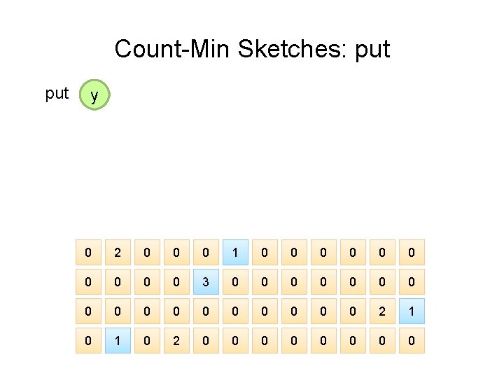 Count-Min Sketches: put y 0 2 0 0 0 1 0 0 0 0