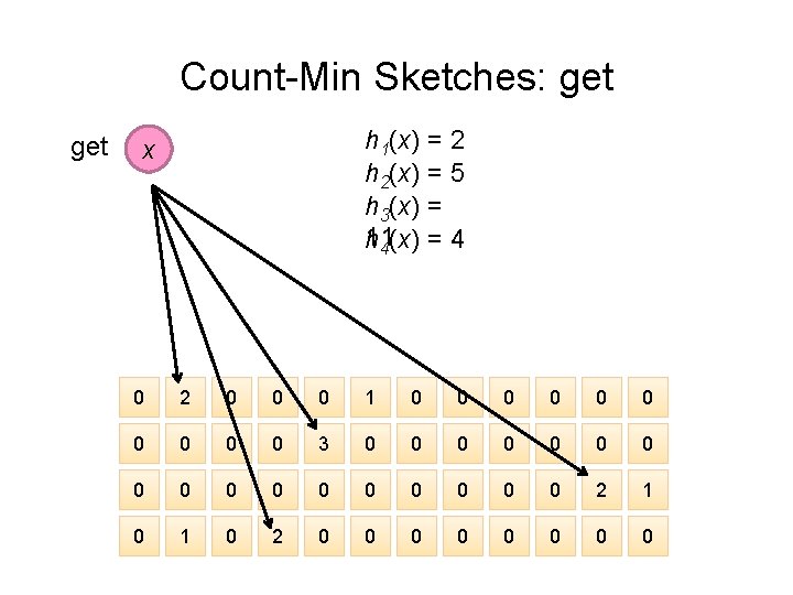 Count-Min Sketches: get h 1(x) = 2 h 2(x) = 5 h 3(x) =