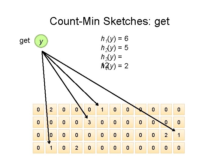 Count-Min Sketches: get h 1(y) = 6 h 2(y) = 5 h 3(y) =