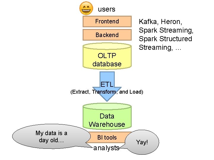 users Frontend Backend Kafka, Heron, Spark Streaming, Spark Structured Streaming, … OLTP database ETL