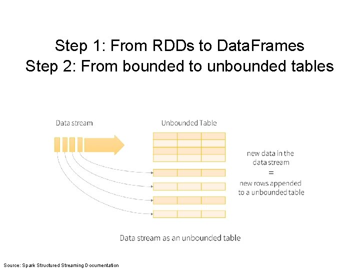 Step 1: From RDDs to Data. Frames Step 2: From bounded to unbounded tables