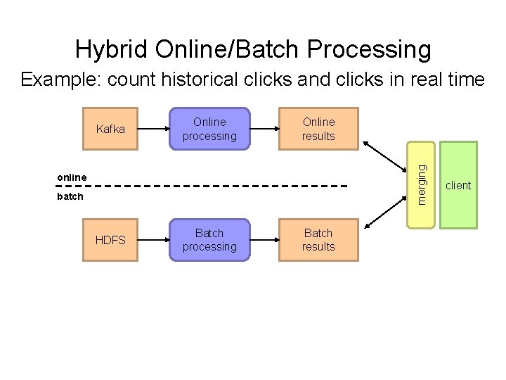 Hybrid Online/Batch Processing Example: count historical clicks and clicks in real time Online processing
