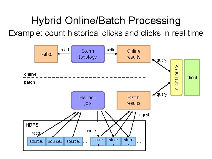 Hybrid Online/Batch Processing Example: count historical clicks and clicks in real time write Storm