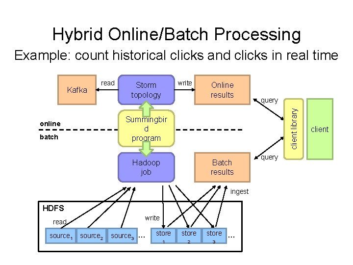 Hybrid Online/Batch Processing Example: count historical clicks and clicks in real time write Storm