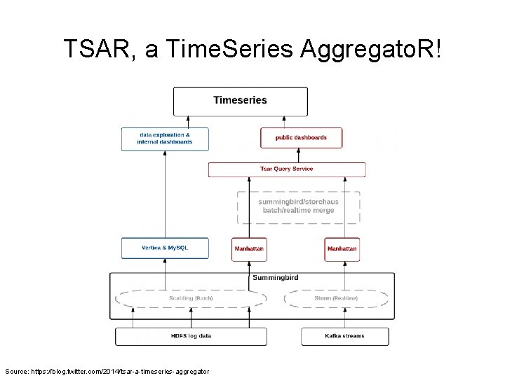 TSAR, a Time. Series Aggregato. R! Source: https: //blog. twitter. com/2014/tsar-a-timeseries-aggregator 