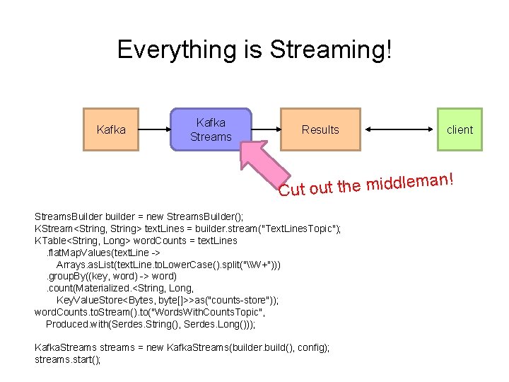 Everything is Streaming! Kafka Streams client Results an! lem Cut out the midd Streams.