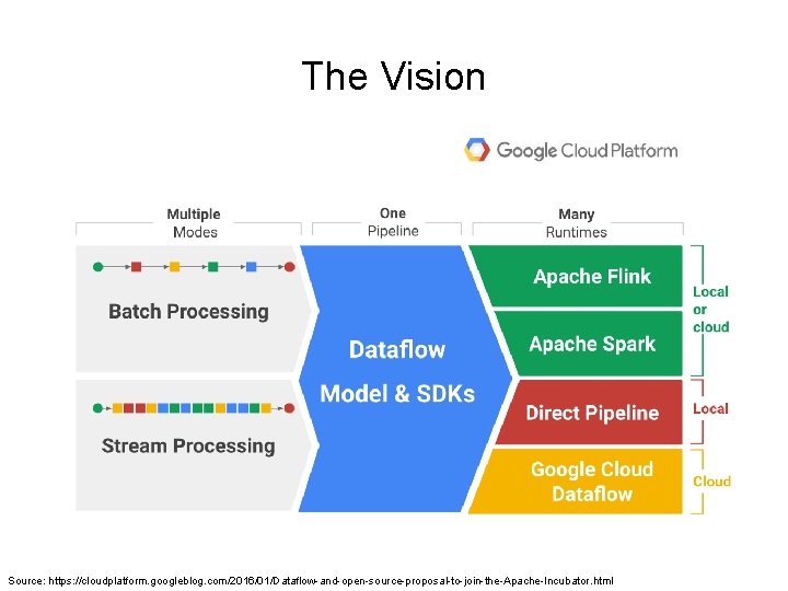 The Vision Source: https: //cloudplatform. googleblog. com/2016/01/Dataflow-and-open-source-proposal-to-join-the-Apache-Incubator. html 