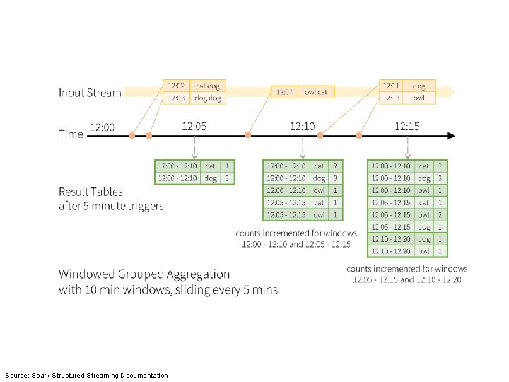 Source: Spark Structured Streaming Documentation 