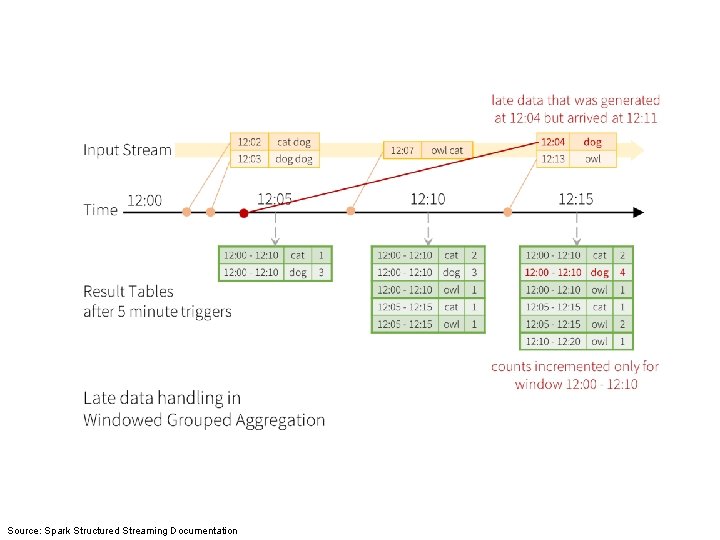 Source: Spark Structured Streaming Documentation 