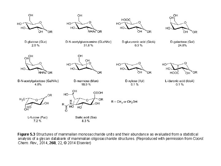 Figure 5. 3 Structures of mammalian monosaccharide units and their abundance as evaluated from