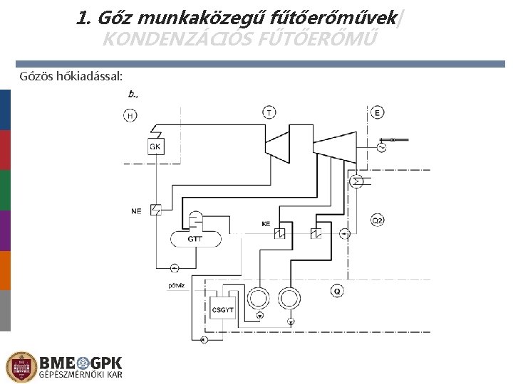 1. Gőz munkaközegű fűtőerőművek| KONDENZÁCIÓS FŰTŐERŐMŰ Gőzös hőkiadással: 