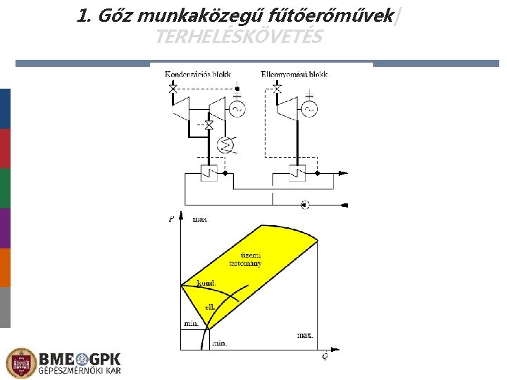 1. Gőz munkaközegű fűtőerőművek| TERHELÉSKÖVETÉS 