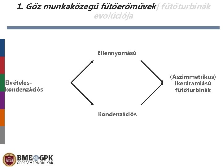 1. Gőz munkaközegű fűtőerőművek| fűtőturbinák evolúciója Ellennyomású (Aszimmetrikus) ikeráramlású fűtőturbinák Elvételeskondenzációs Kondenzációs 