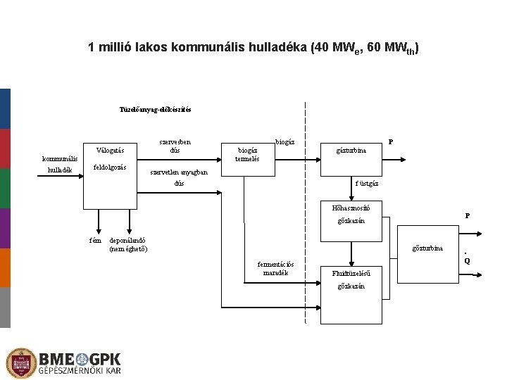 1 millió lakos kommunális hulladéka (40 MWe, 60 MWth) Tüzelőanyag-előkészítés Válogatás szervesben dús kommunális