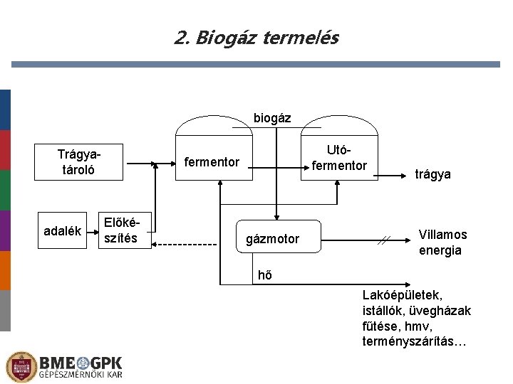 2. Biogáz termelés biogáz Trágyatároló adalék Utófermentor Előkészítés trágya Villamos energia gázmotor hő Lakóépületek,