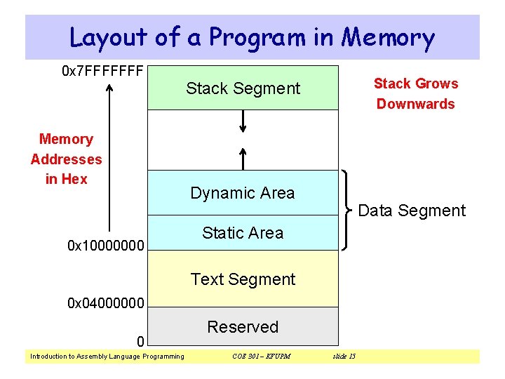 Layout of a Program in Memory 0 x 7 FFFFFFF Memory Addresses in Hex