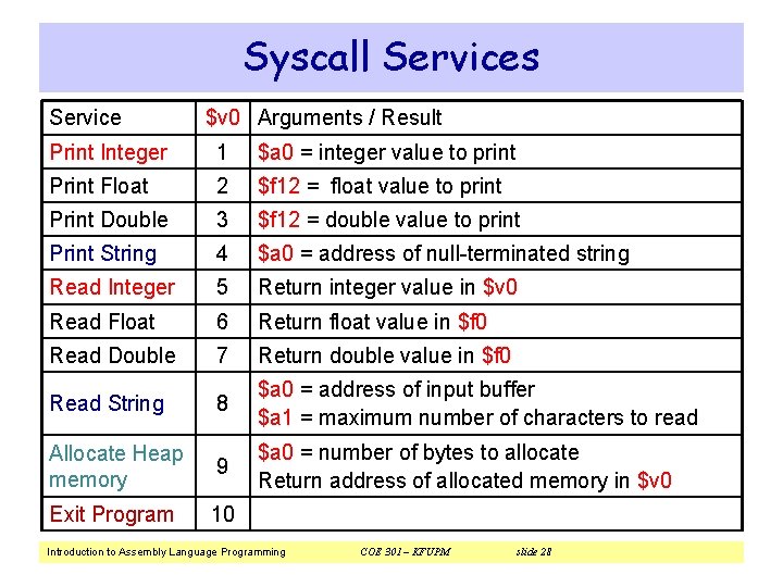Syscall Services Service $v 0 Arguments / Result Print Integer 1 $a 0 =