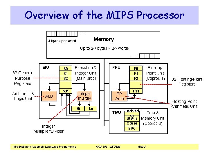 Overview of the MIPS Processor. . . Memory 4 bytes per word Up to