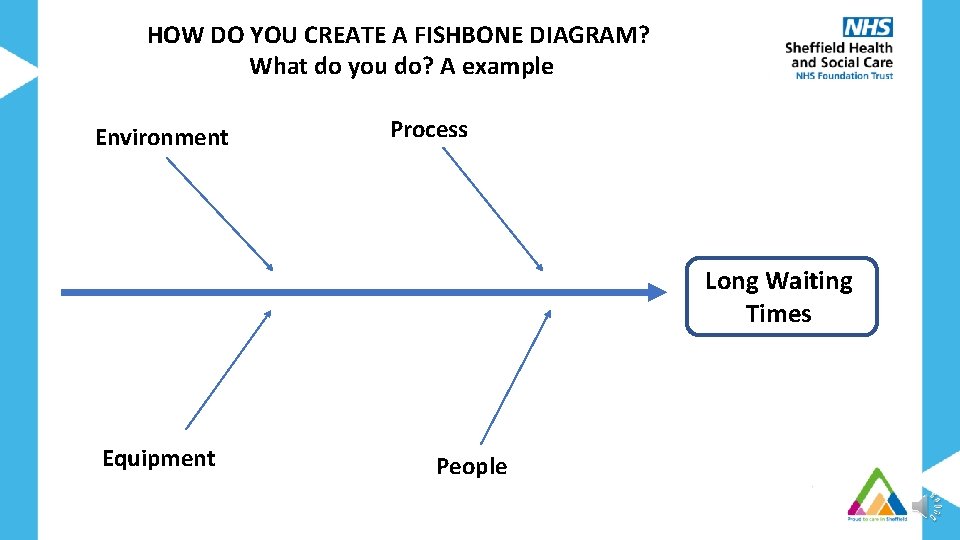 HOW DO YOU CREATE A FISHBONE DIAGRAM? What do you do? A example Environment