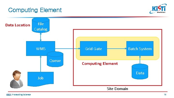 Computing Element Data Location File Catalog WMS Grid Gate Queue Batch System Computing Element