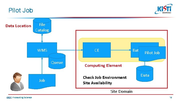 Pilot Job Data Location File Catalog WMS CE Queue Job Batch System Pilot Job