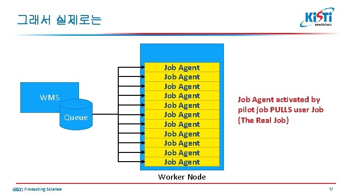 그래서 실제로는 WMS Queue Job Agent Job Agent Job Agent activated by pilot job