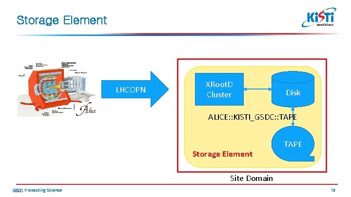 Storage Element LHCOPN XRoot. D Cluster Disk ALICE: : KISTI_GSDC: : TAPE Storage Element