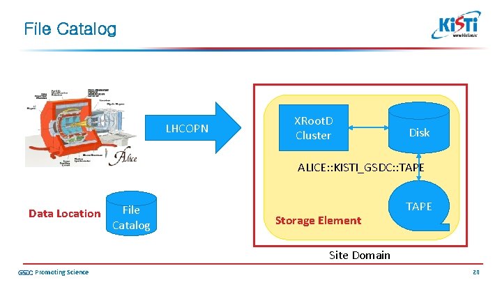 File Catalog LHCOPN XRoot. D Cluster Disk ALICE: : KISTI_GSDC: : TAPE Data Location