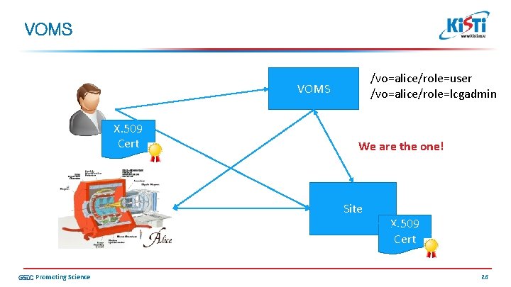 VOMS /vo=alice/role=user /vo=alice/role=lcgadmin VOMS X. 509 Cert We are the one! Site Promoting Science