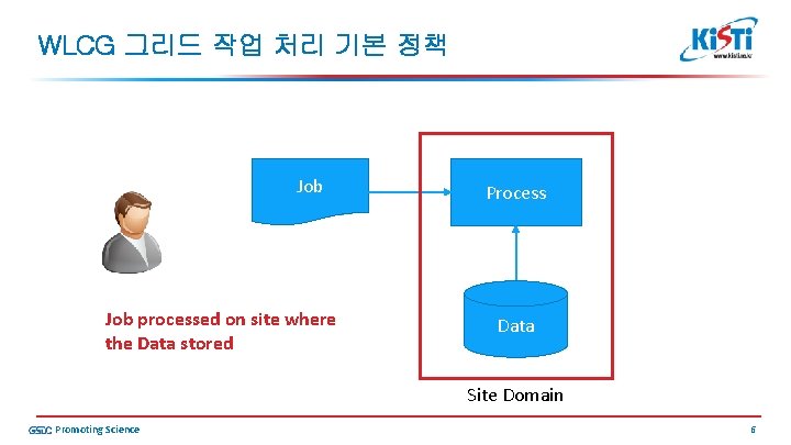 WLCG 그리드 작업 처리 기본 정책 Job processed on site where the Data stored