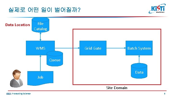 실제로 어떤 일이 벌어질까? Data Location File Catalog WMS Grid Gate Batch System Queue