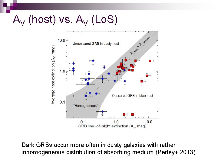 AV (host) vs. AV (Lo. S) Dark GRBs occur more often in dusty galaxies