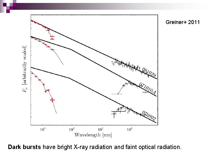 Greiner+ 2011 Dark bursts have bright X-ray radiation and faint optical radiation. 