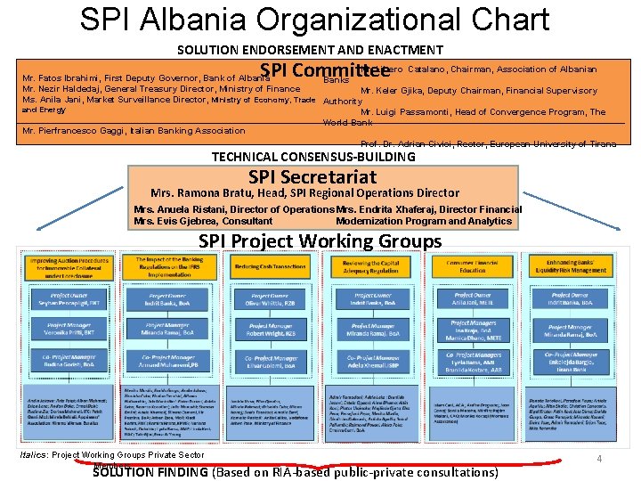 SPI Albania Organizational Chart SOLUTION ENDORSEMENT AND ENACTMENT SPI Committee Mr. Libero Catalano, Chairman,