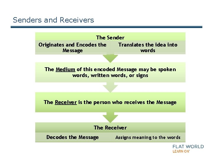 Senders and Receivers The Sender Originates and Encodes the Translates the idea into Message