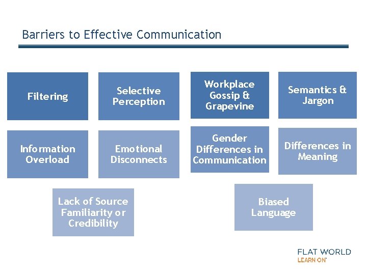 Barriers to Effective Communication Filtering Information Overload Selective Perception Workplace Gossip & Grapevine Semantics