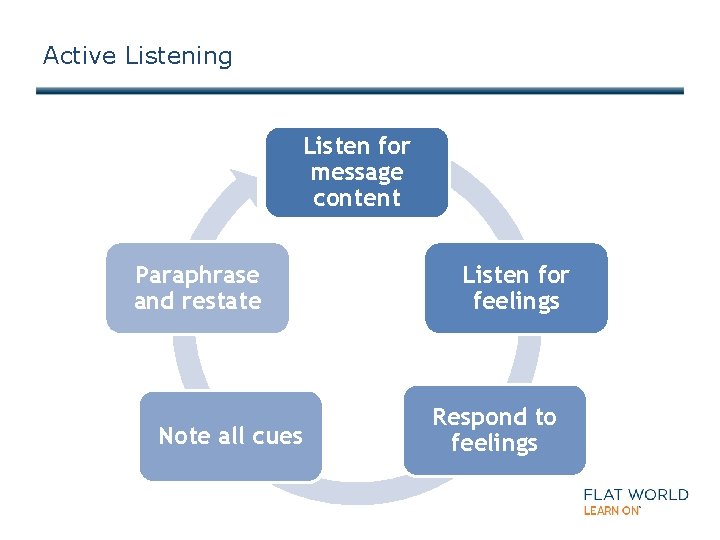 Active Listening Listen for message content Paraphrase and restate Note all cues Listen for