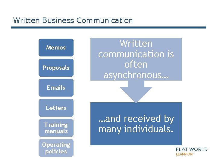 Written Business Communication Memos Proposals Written communication is often asynchronous… Emails Letters Training manuals