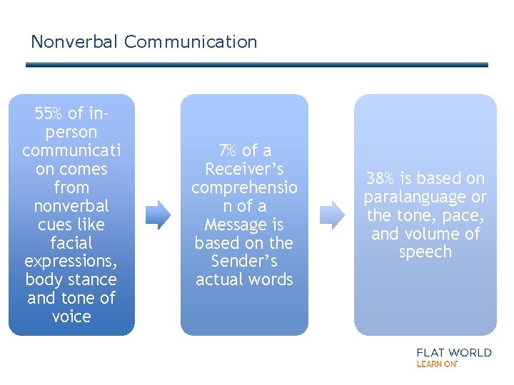 Nonverbal Communication 55% of inperson communicati on comes from nonverbal cues like facial expressions,