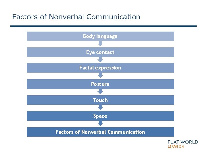 Factors of Nonverbal Communication Body language Eye contact Facial expression Posture Touch Space Factors
